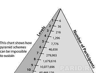 Упрощенная схема финансовой пирамиды
